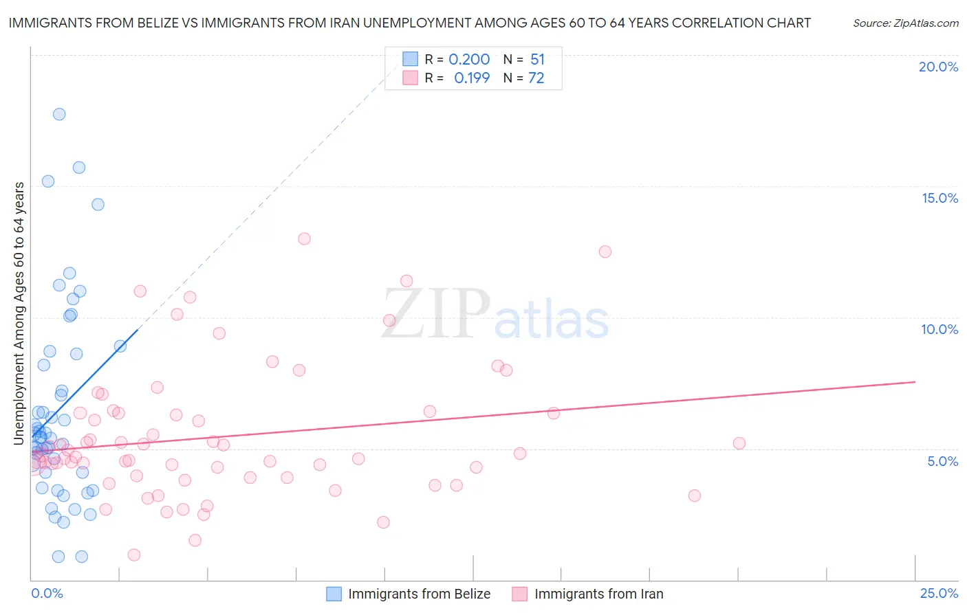 Immigrants from Belize vs Immigrants from Iran Unemployment Among Ages 60 to 64 years