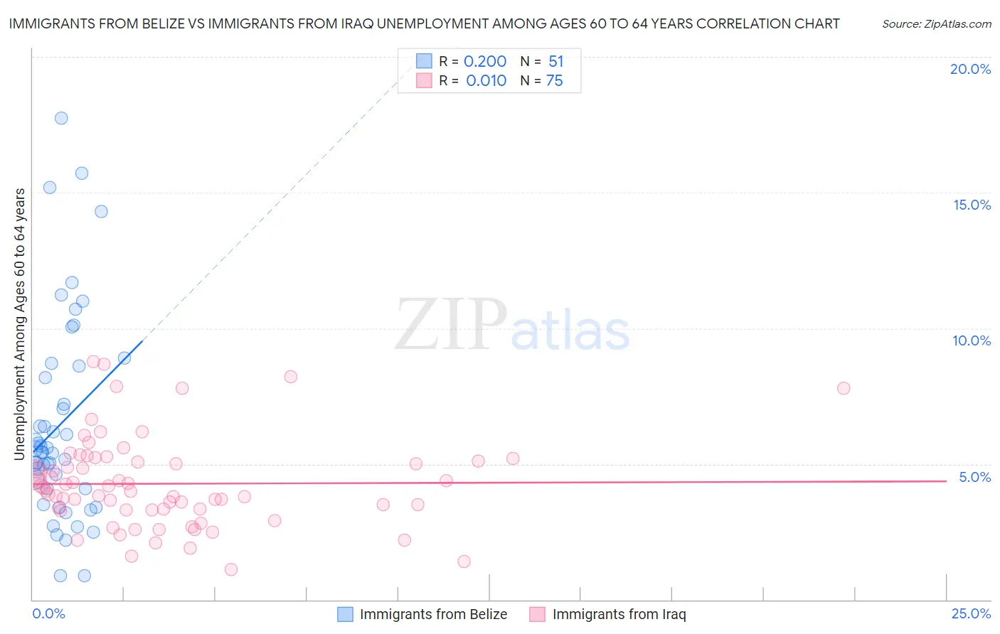 Immigrants from Belize vs Immigrants from Iraq Unemployment Among Ages 60 to 64 years