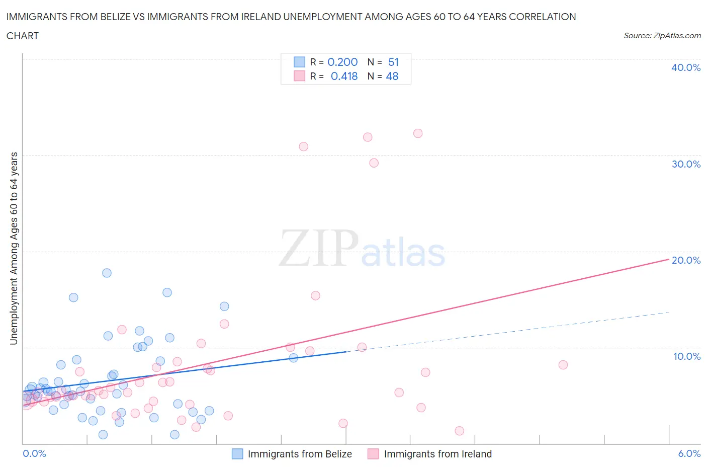 Immigrants from Belize vs Immigrants from Ireland Unemployment Among Ages 60 to 64 years