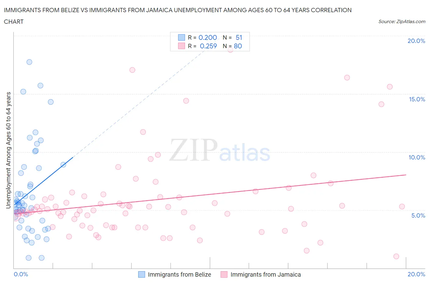 Immigrants from Belize vs Immigrants from Jamaica Unemployment Among Ages 60 to 64 years