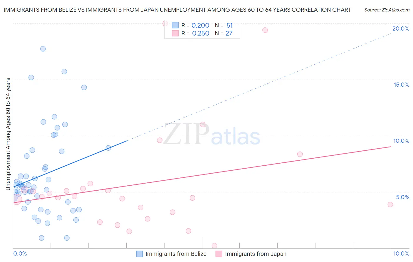 Immigrants from Belize vs Immigrants from Japan Unemployment Among Ages 60 to 64 years