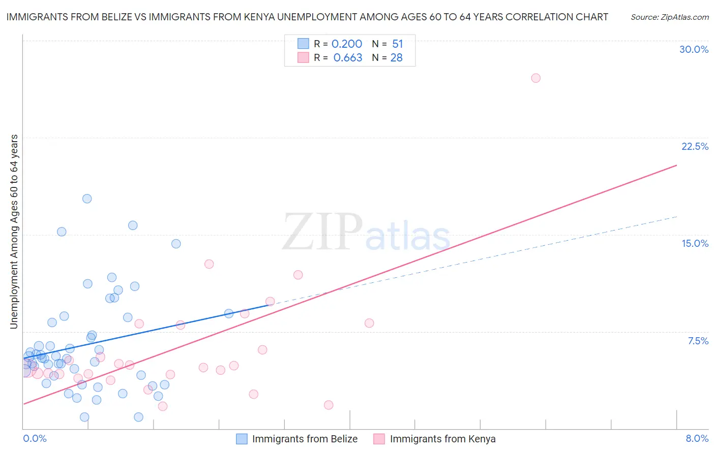 Immigrants from Belize vs Immigrants from Kenya Unemployment Among Ages 60 to 64 years