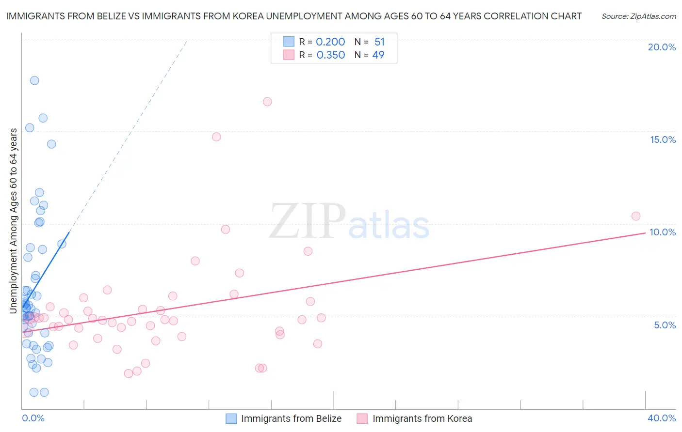 Immigrants from Belize vs Immigrants from Korea Unemployment Among Ages 60 to 64 years