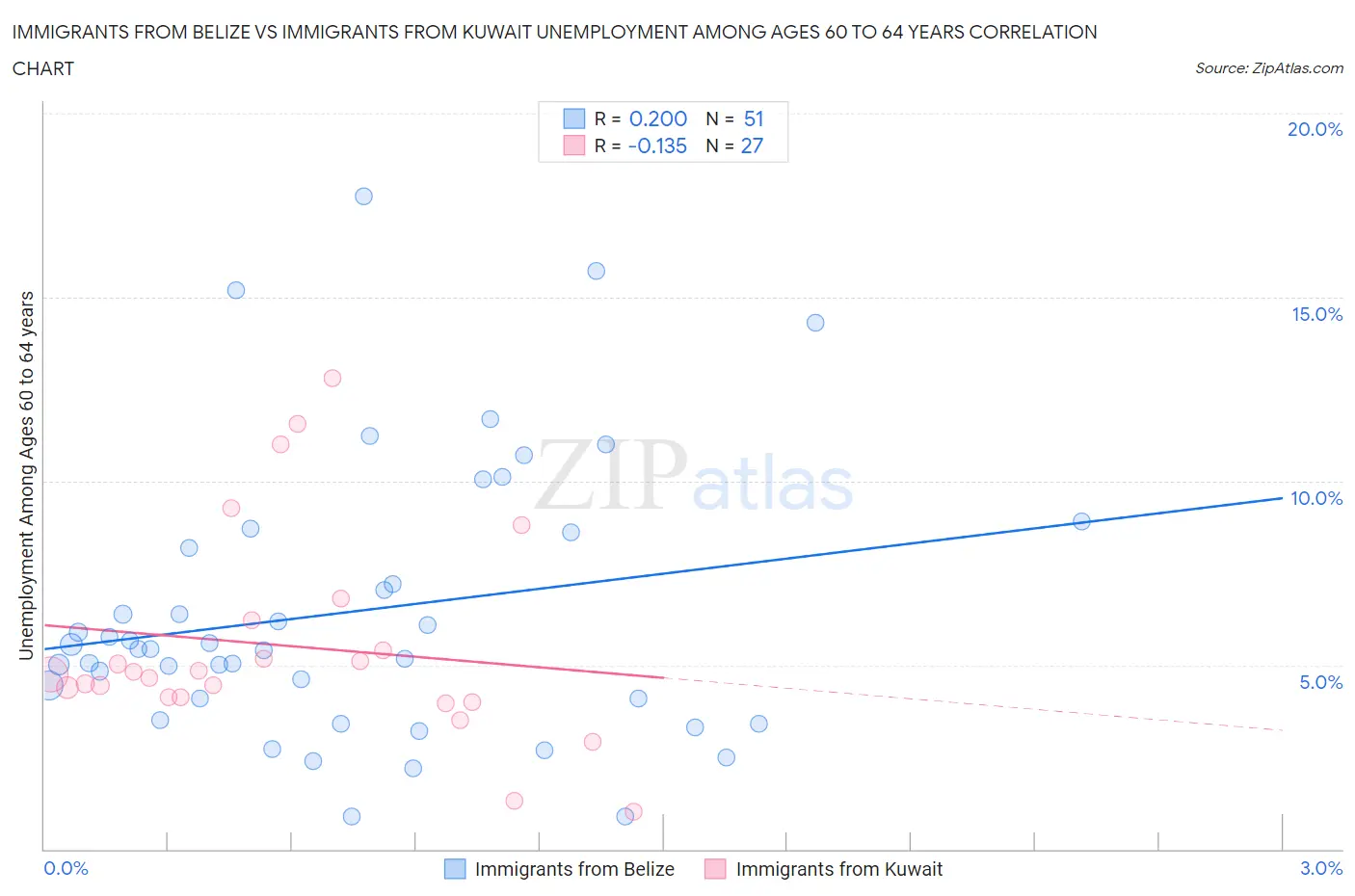 Immigrants from Belize vs Immigrants from Kuwait Unemployment Among Ages 60 to 64 years