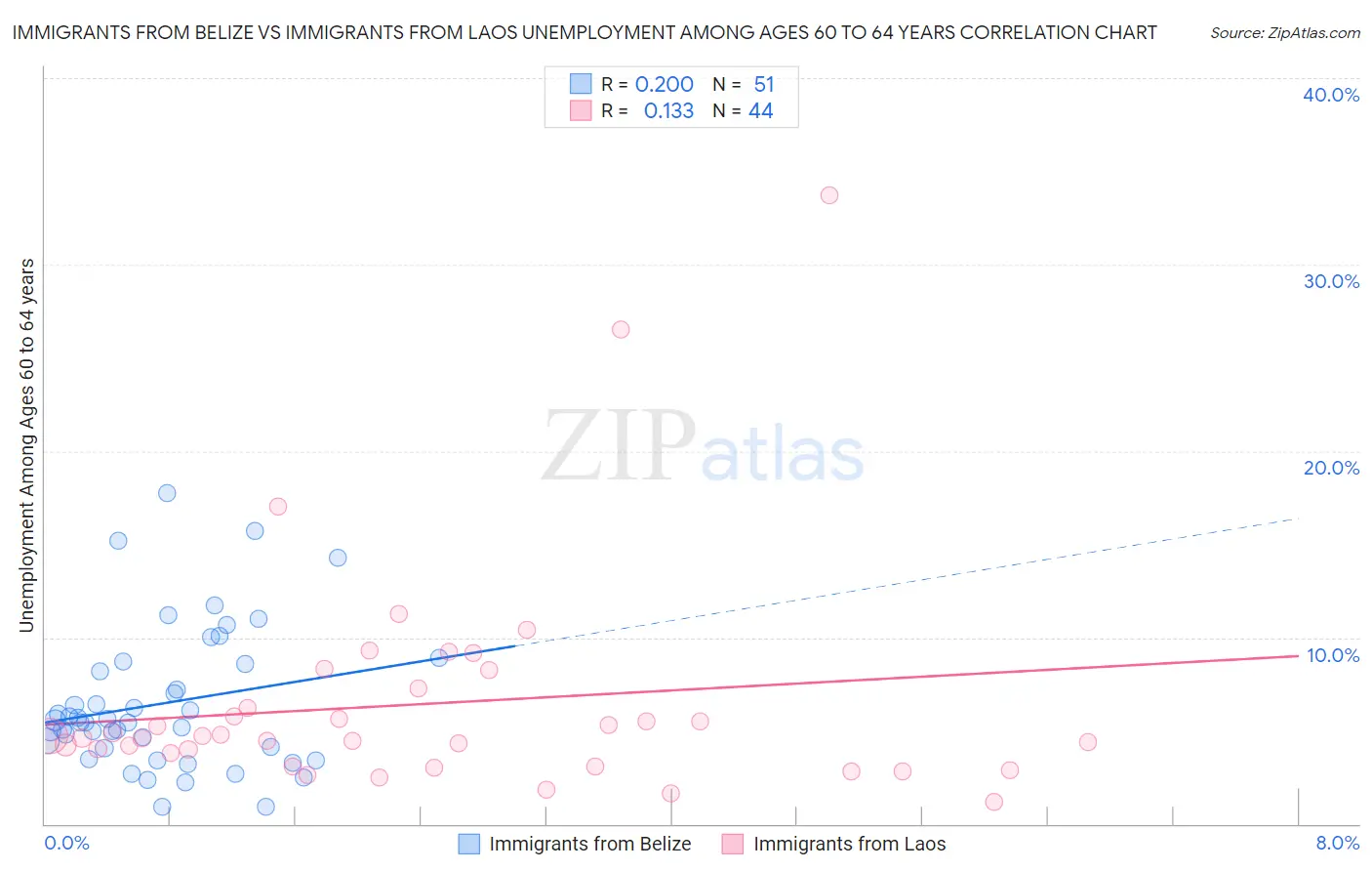 Immigrants from Belize vs Immigrants from Laos Unemployment Among Ages 60 to 64 years