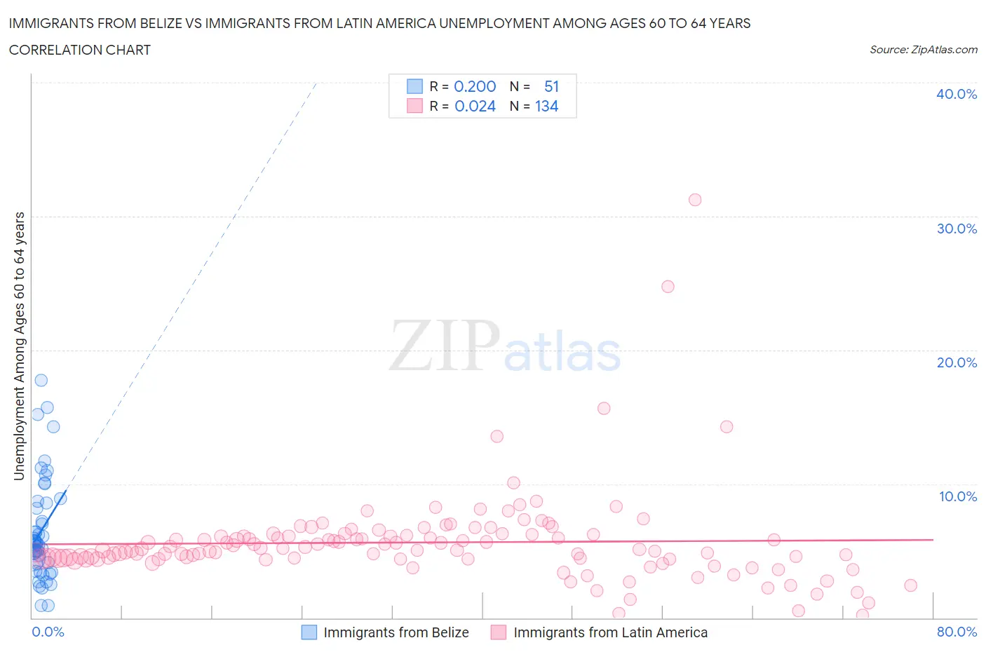 Immigrants from Belize vs Immigrants from Latin America Unemployment Among Ages 60 to 64 years