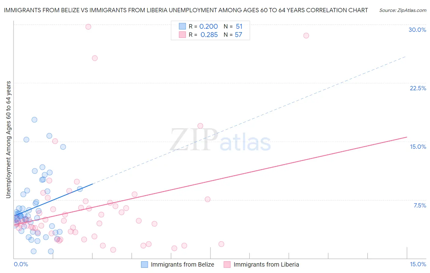 Immigrants from Belize vs Immigrants from Liberia Unemployment Among Ages 60 to 64 years