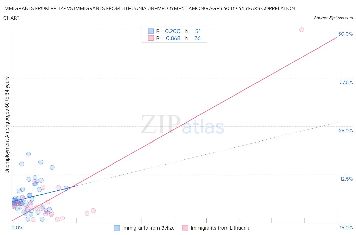 Immigrants from Belize vs Immigrants from Lithuania Unemployment Among Ages 60 to 64 years