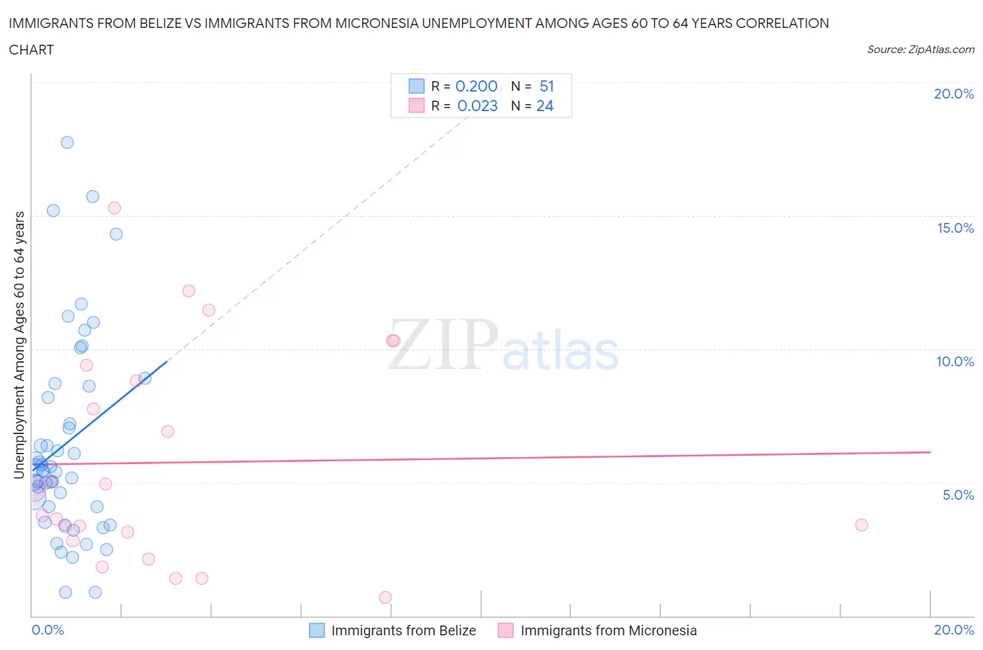 Immigrants from Belize vs Immigrants from Micronesia Unemployment Among Ages 60 to 64 years