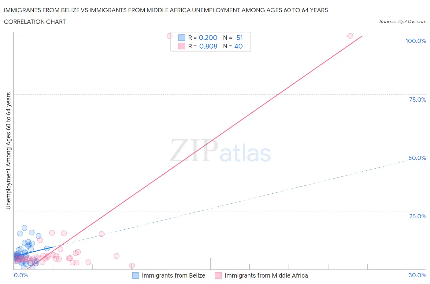 Immigrants from Belize vs Immigrants from Middle Africa Unemployment Among Ages 60 to 64 years