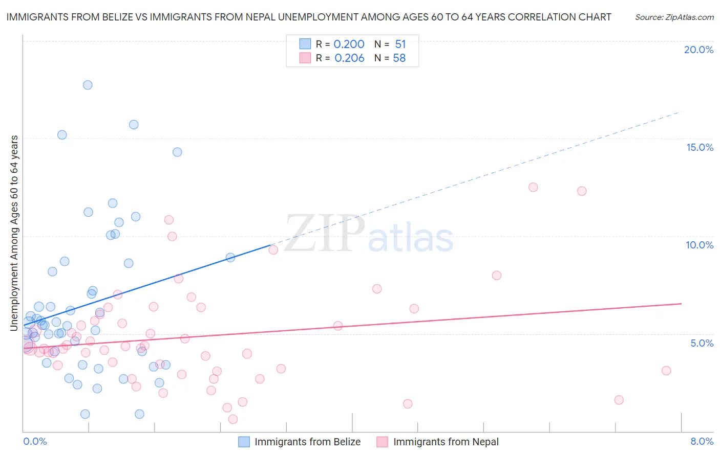 Immigrants from Belize vs Immigrants from Nepal Unemployment Among Ages 60 to 64 years