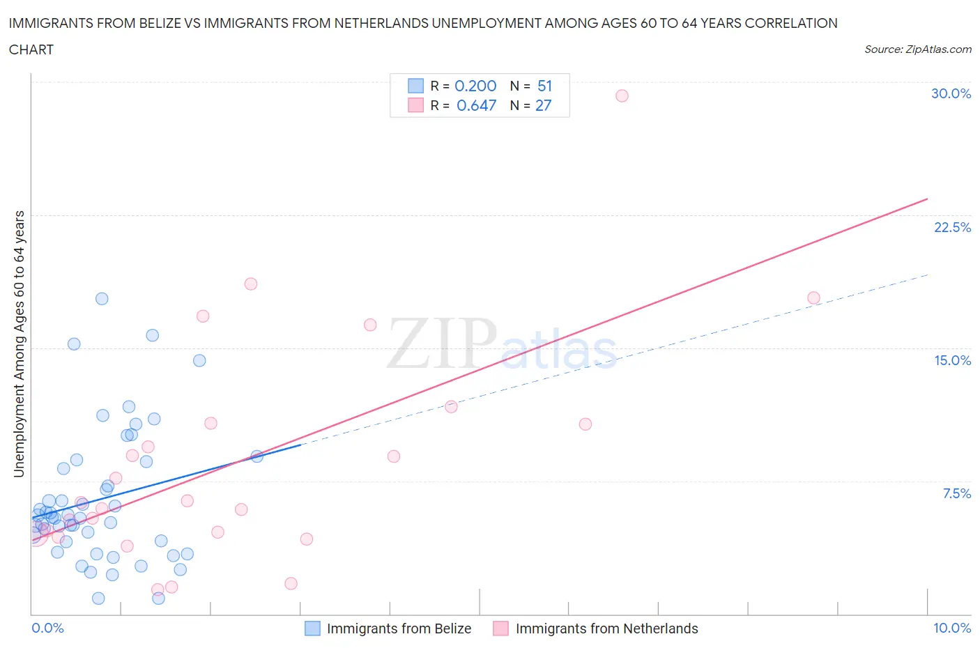 Immigrants from Belize vs Immigrants from Netherlands Unemployment Among Ages 60 to 64 years