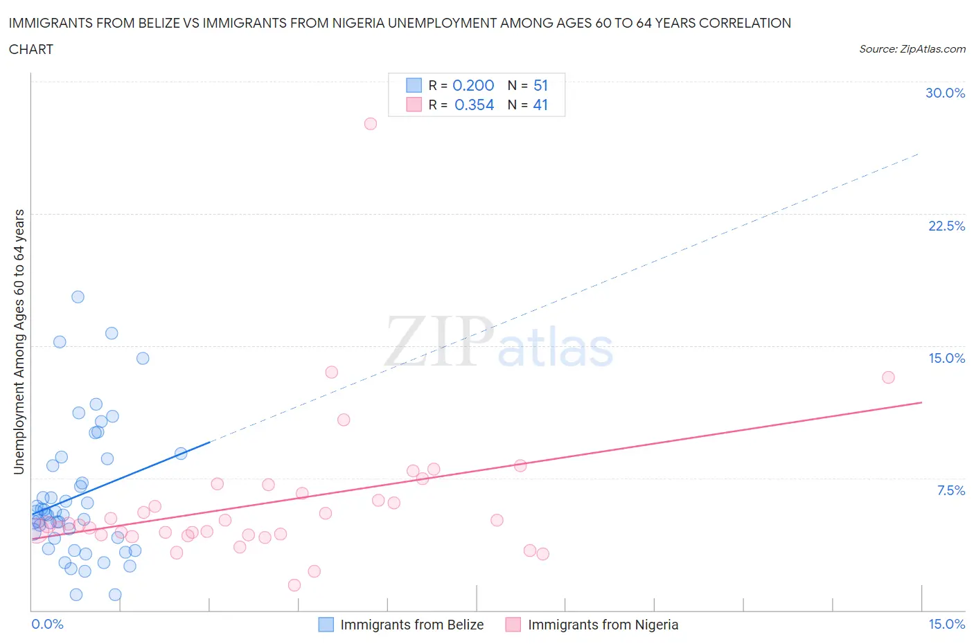 Immigrants from Belize vs Immigrants from Nigeria Unemployment Among Ages 60 to 64 years