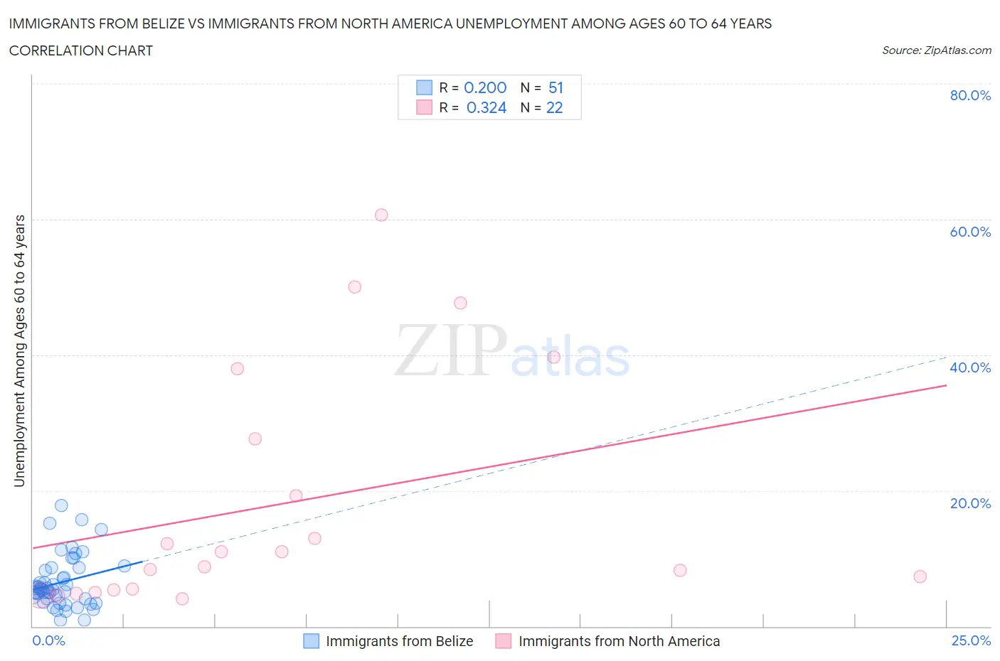 Immigrants from Belize vs Immigrants from North America Unemployment Among Ages 60 to 64 years