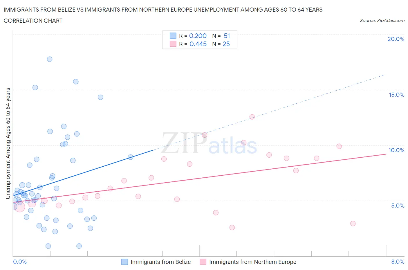 Immigrants from Belize vs Immigrants from Northern Europe Unemployment Among Ages 60 to 64 years