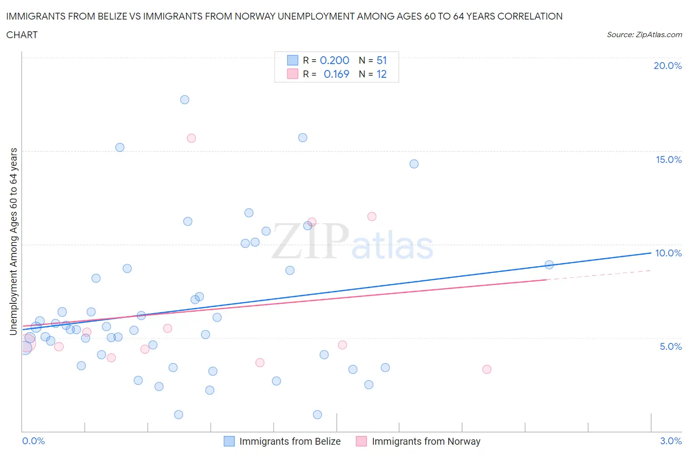 Immigrants from Belize vs Immigrants from Norway Unemployment Among Ages 60 to 64 years