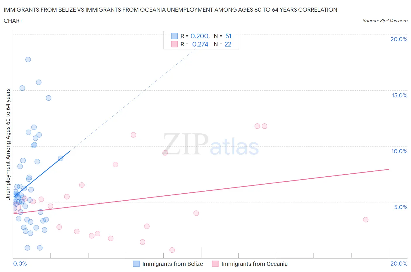 Immigrants from Belize vs Immigrants from Oceania Unemployment Among Ages 60 to 64 years