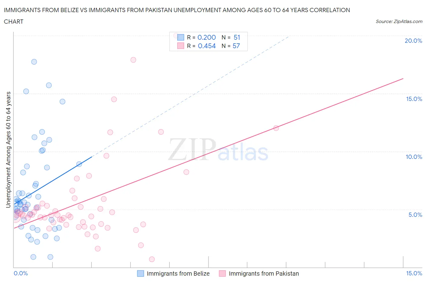 Immigrants from Belize vs Immigrants from Pakistan Unemployment Among Ages 60 to 64 years