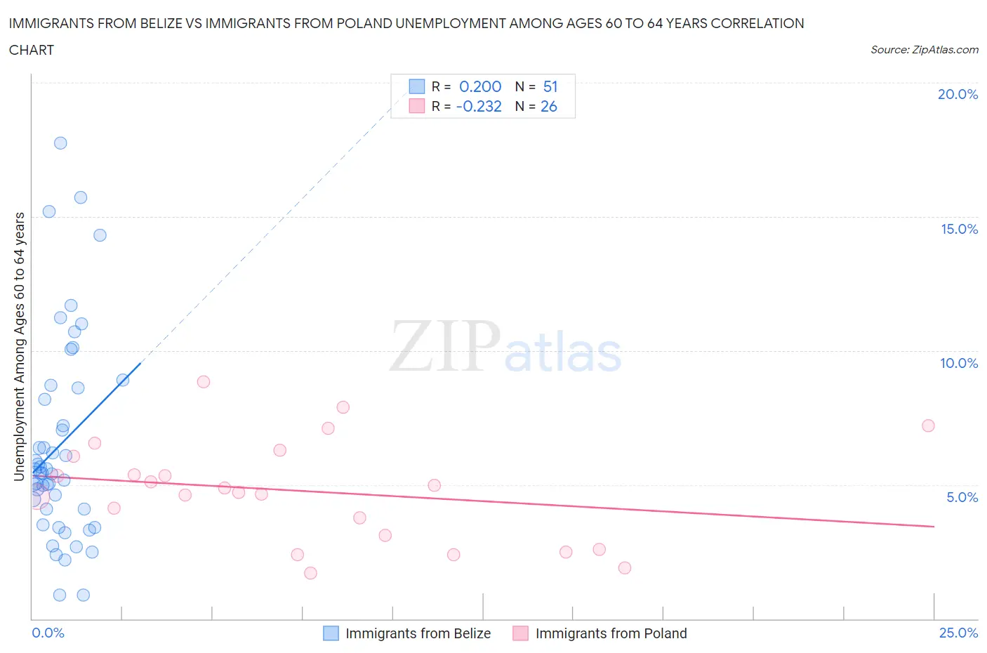 Immigrants from Belize vs Immigrants from Poland Unemployment Among Ages 60 to 64 years