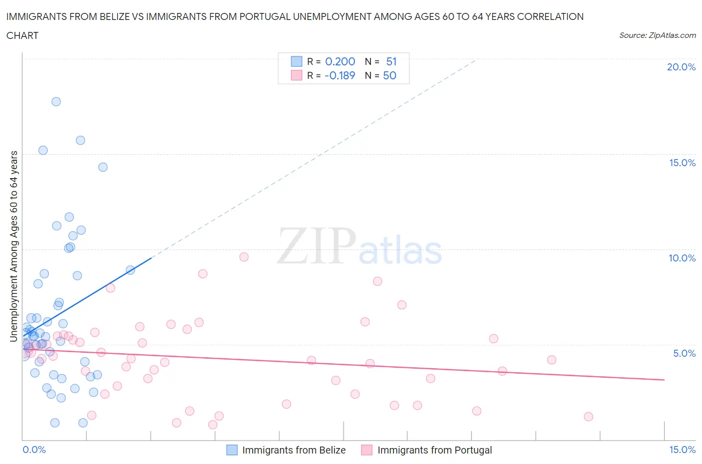 Immigrants from Belize vs Immigrants from Portugal Unemployment Among Ages 60 to 64 years