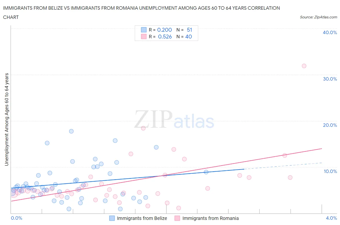 Immigrants from Belize vs Immigrants from Romania Unemployment Among Ages 60 to 64 years