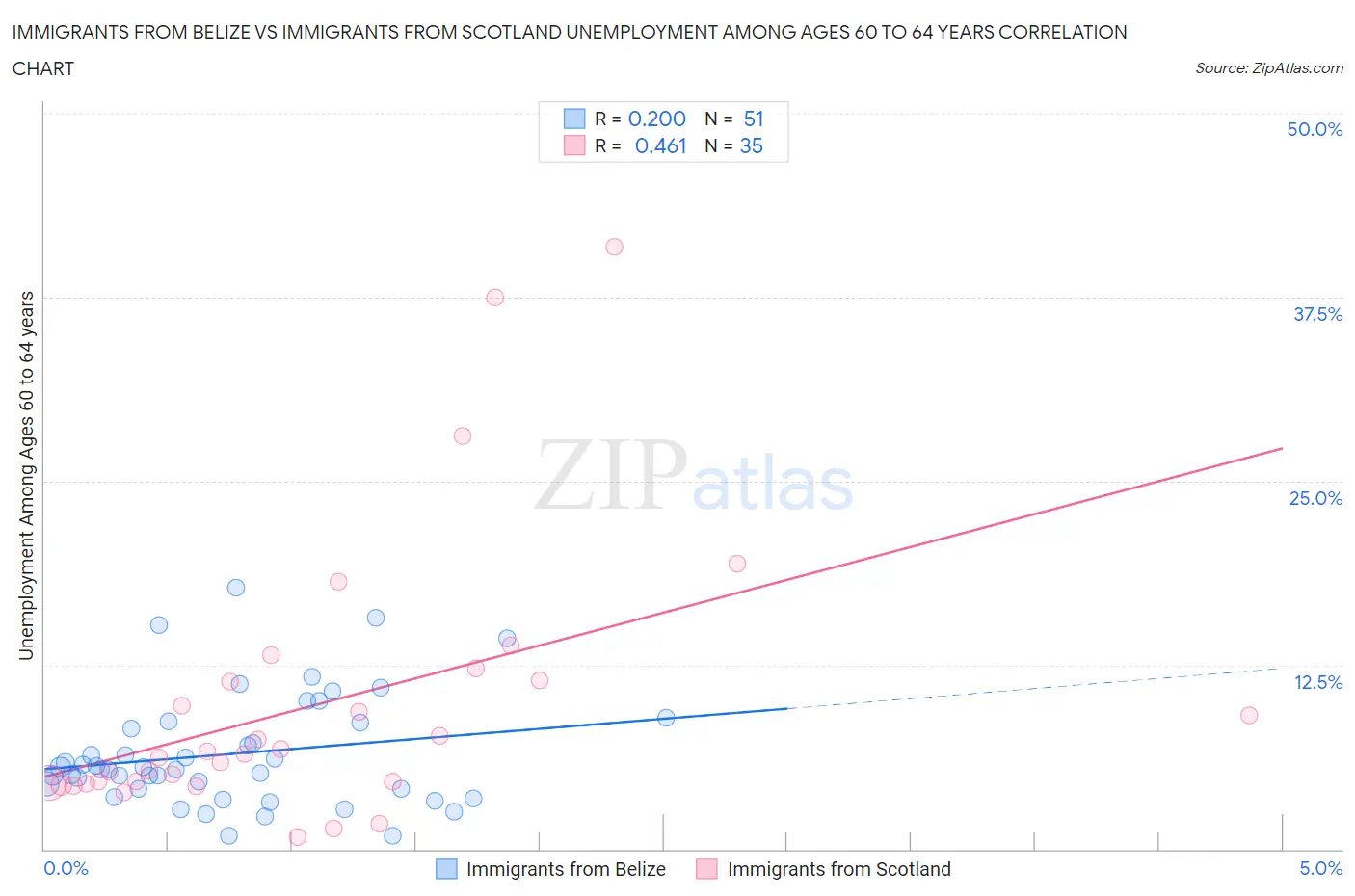 Immigrants from Belize vs Immigrants from Scotland Unemployment Among Ages 60 to 64 years