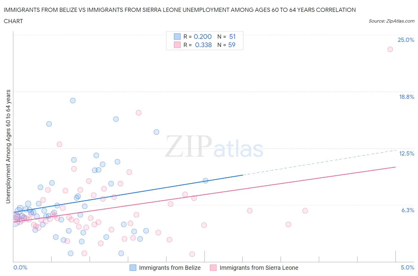 Immigrants from Belize vs Immigrants from Sierra Leone Unemployment Among Ages 60 to 64 years