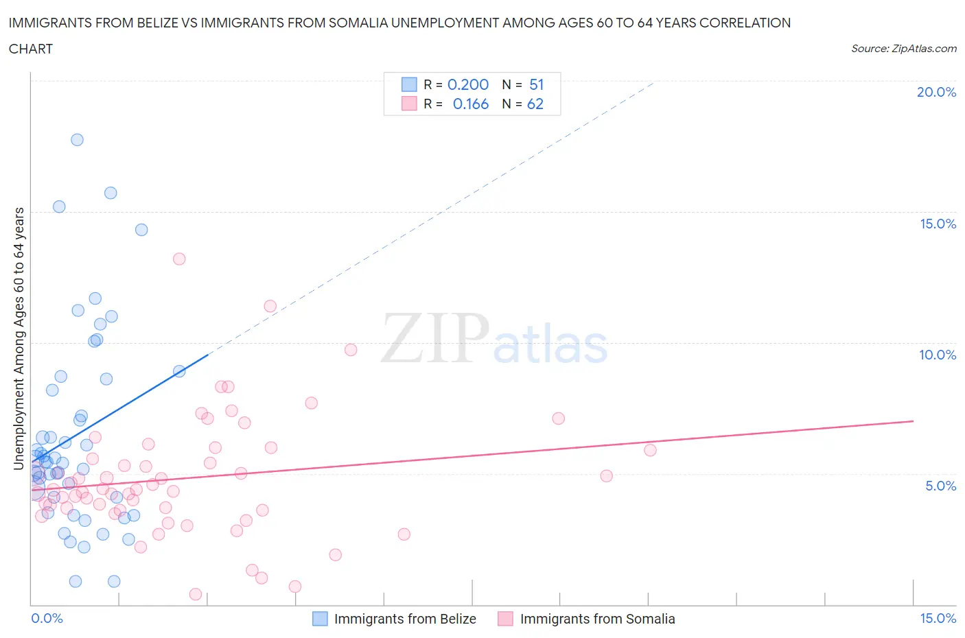 Immigrants from Belize vs Immigrants from Somalia Unemployment Among Ages 60 to 64 years