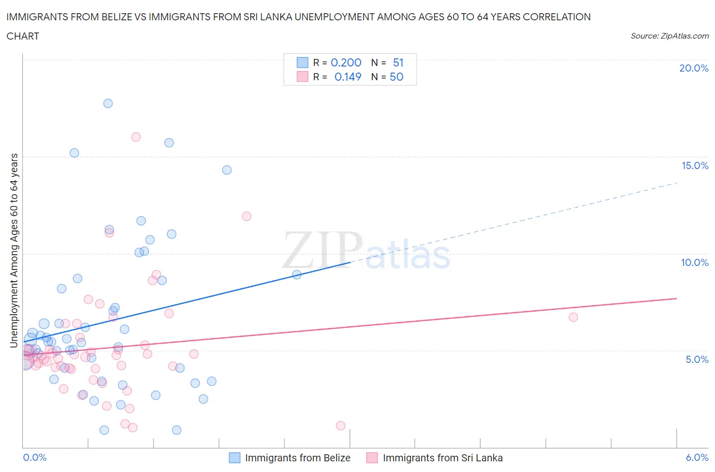 Immigrants from Belize vs Immigrants from Sri Lanka Unemployment Among Ages 60 to 64 years
