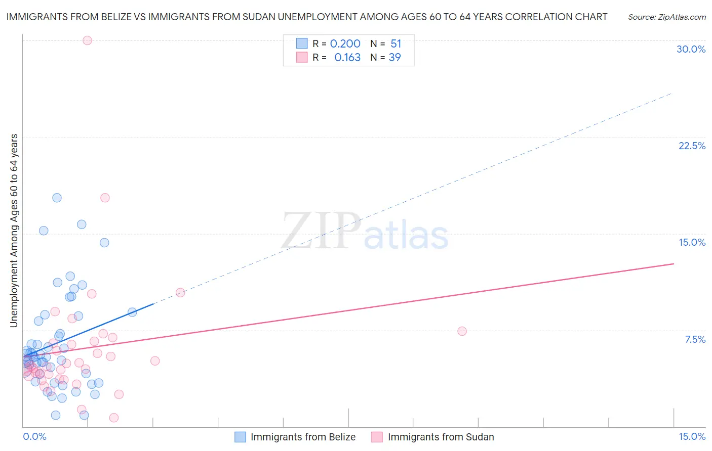 Immigrants from Belize vs Immigrants from Sudan Unemployment Among Ages 60 to 64 years