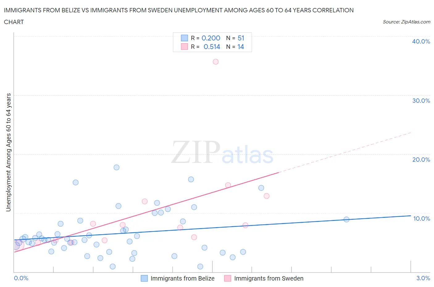 Immigrants from Belize vs Immigrants from Sweden Unemployment Among Ages 60 to 64 years