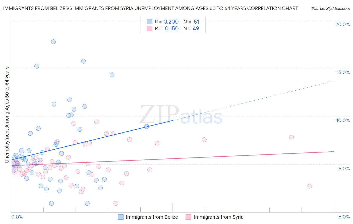 Immigrants from Belize vs Immigrants from Syria Unemployment Among Ages 60 to 64 years