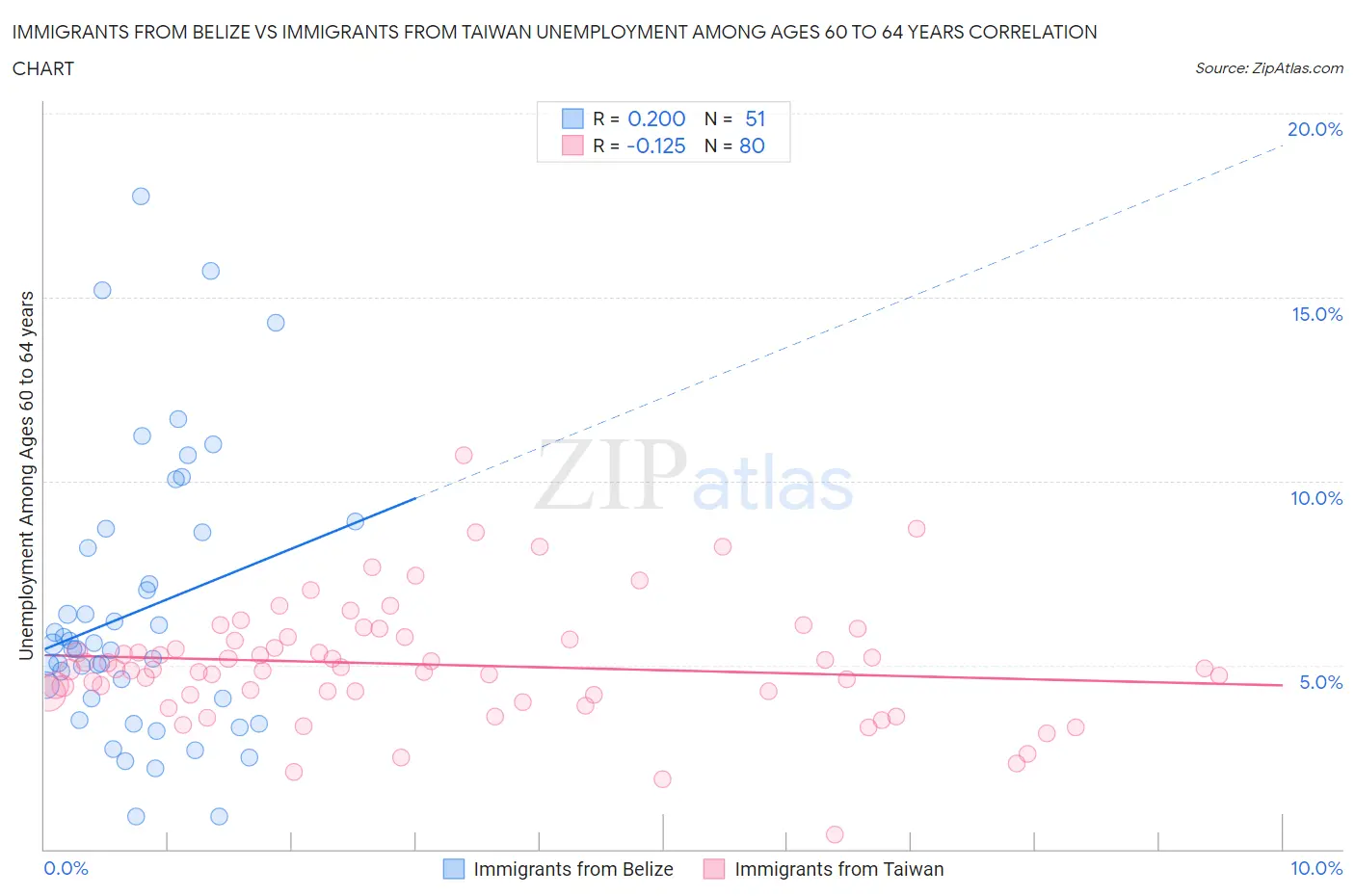 Immigrants from Belize vs Immigrants from Taiwan Unemployment Among Ages 60 to 64 years