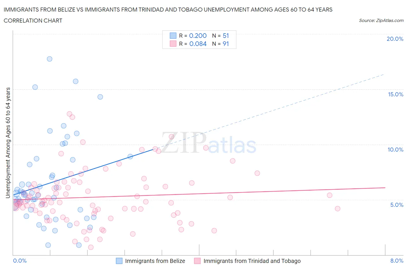 Immigrants from Belize vs Immigrants from Trinidad and Tobago Unemployment Among Ages 60 to 64 years