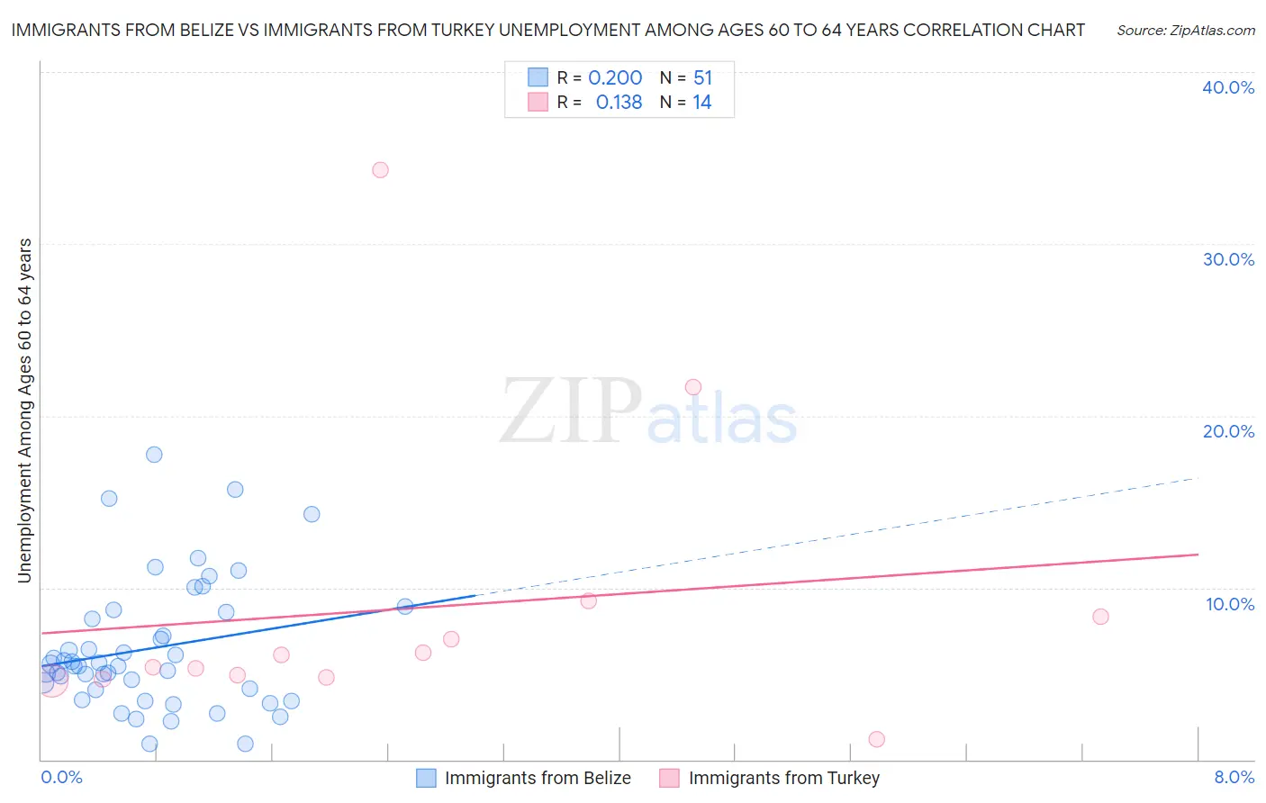 Immigrants from Belize vs Immigrants from Turkey Unemployment Among Ages 60 to 64 years