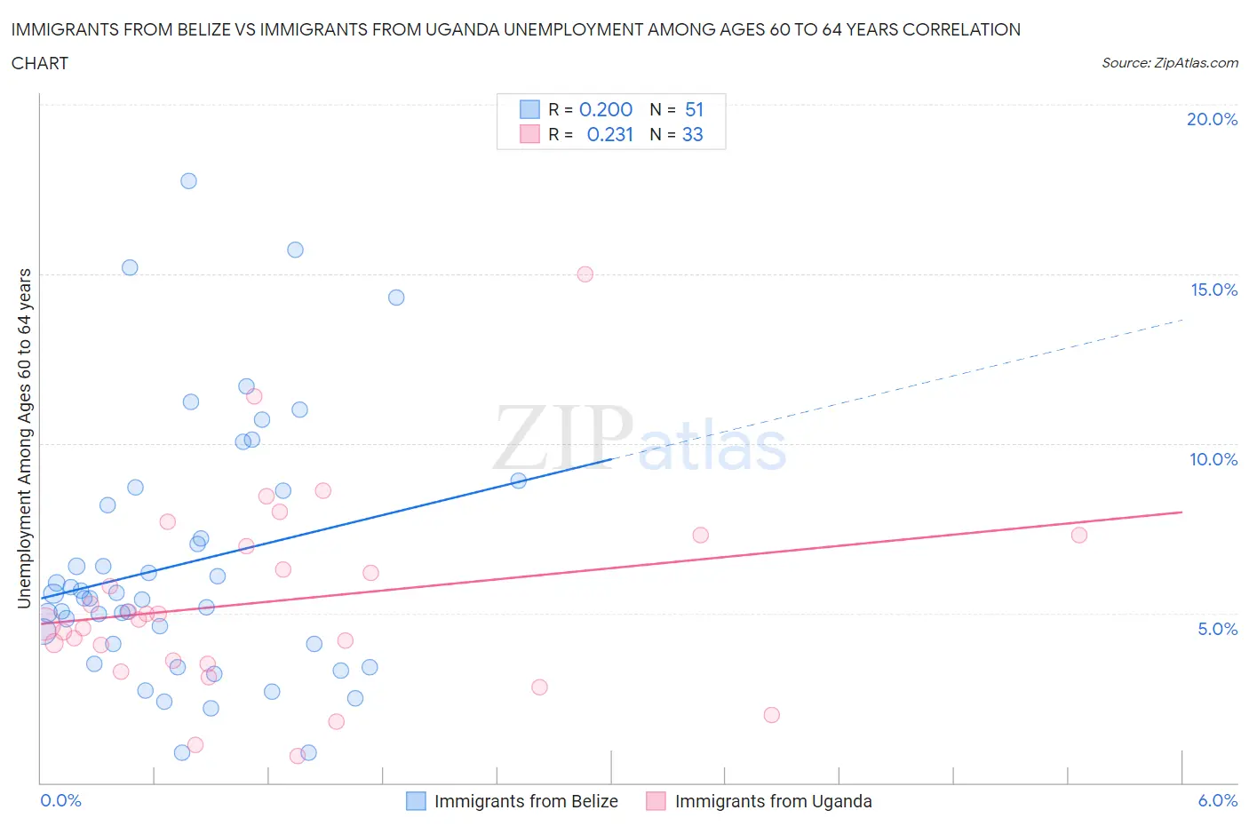 Immigrants from Belize vs Immigrants from Uganda Unemployment Among Ages 60 to 64 years