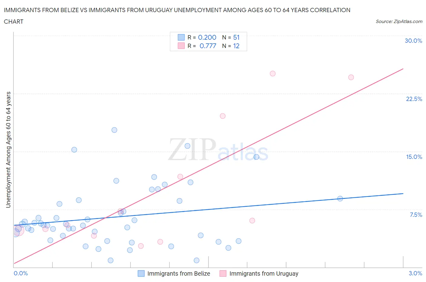 Immigrants from Belize vs Immigrants from Uruguay Unemployment Among Ages 60 to 64 years