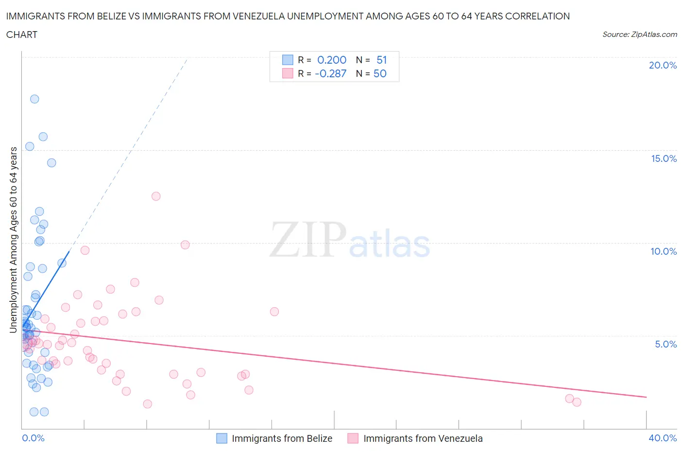 Immigrants from Belize vs Immigrants from Venezuela Unemployment Among Ages 60 to 64 years
