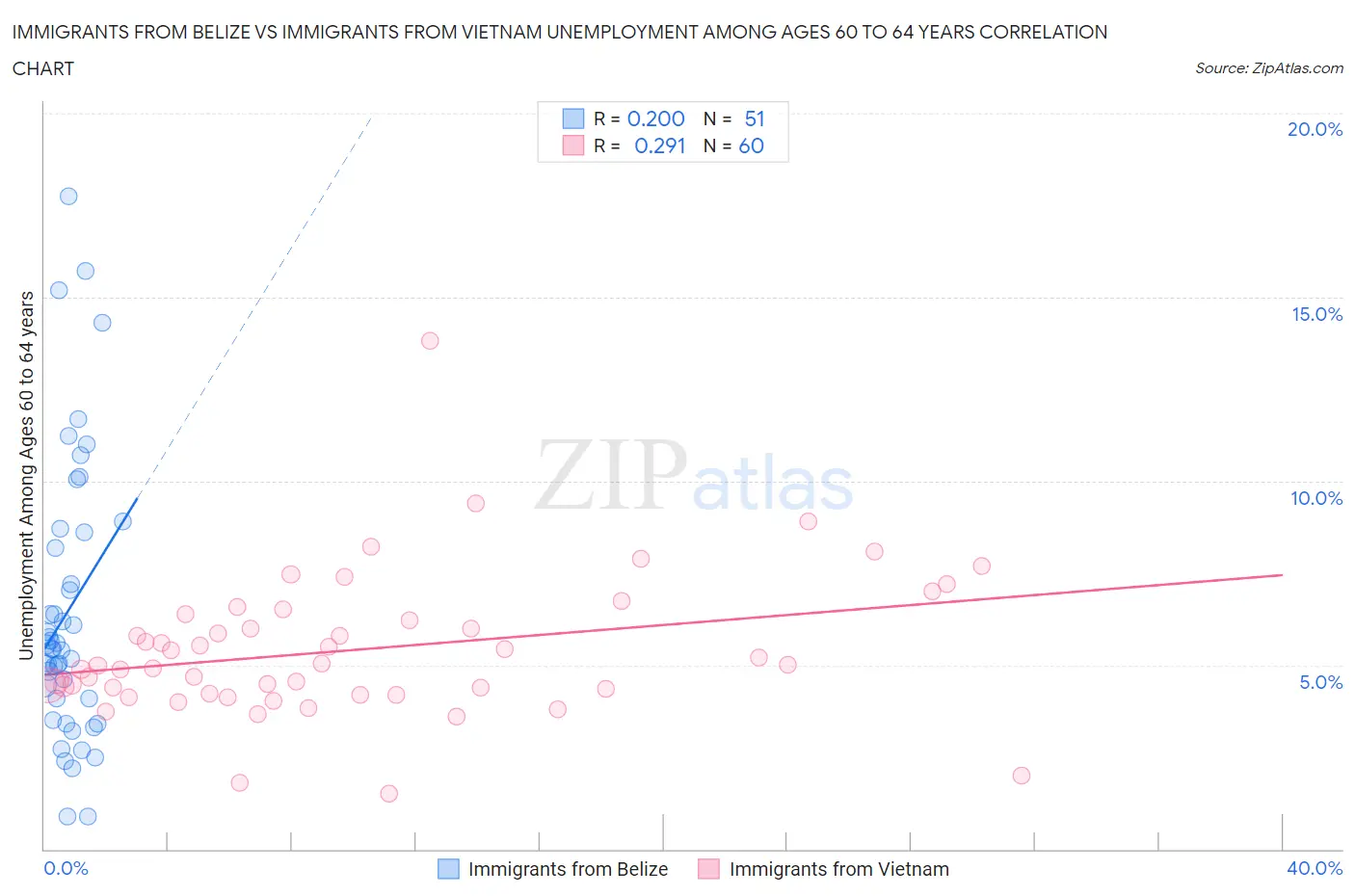 Immigrants from Belize vs Immigrants from Vietnam Unemployment Among Ages 60 to 64 years