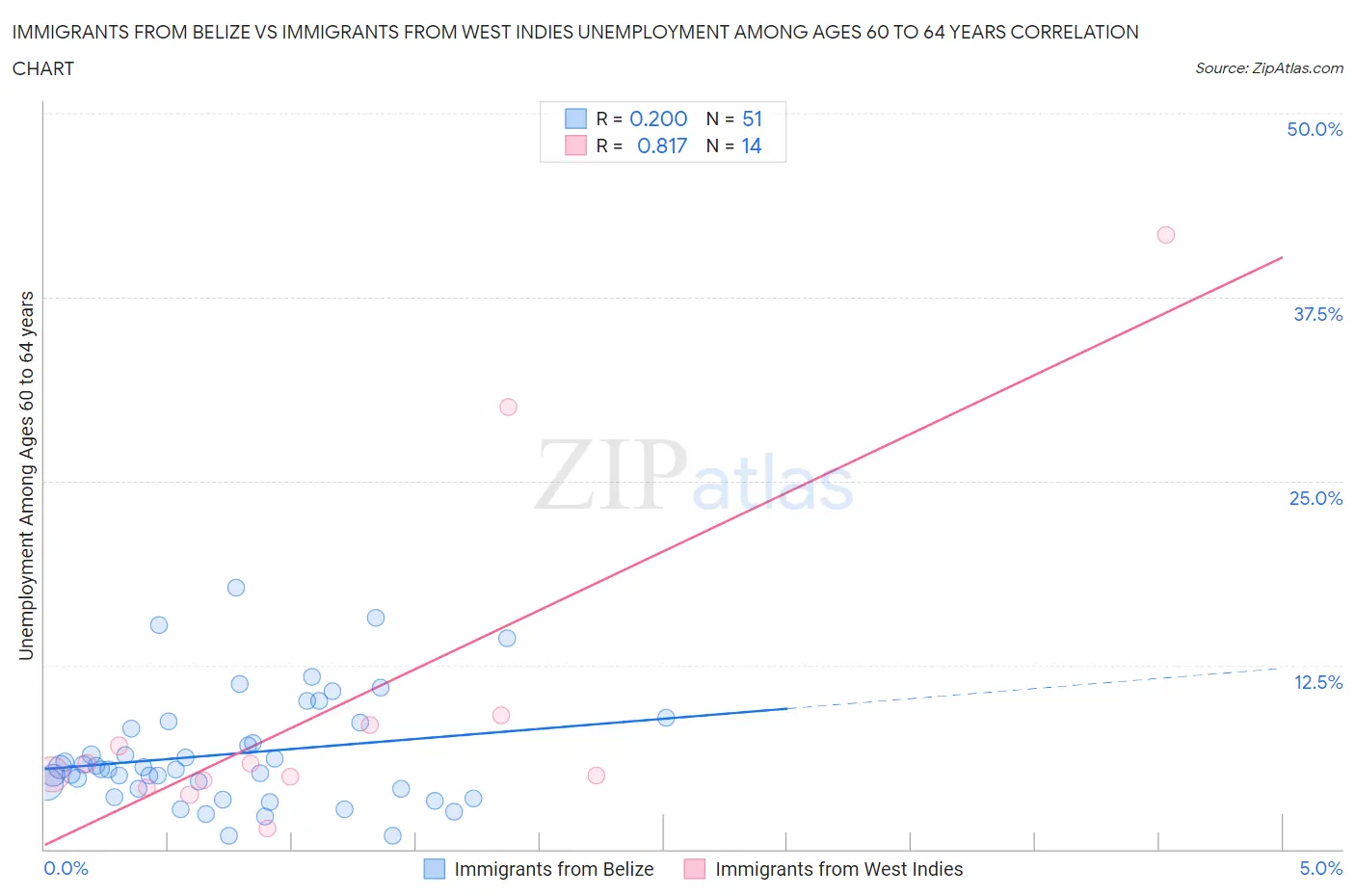 Immigrants from Belize vs Immigrants from West Indies Unemployment Among Ages 60 to 64 years