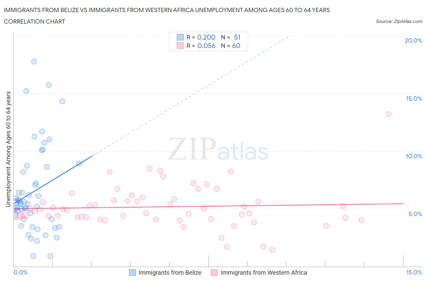 Immigrants from Belize vs Immigrants from Western Africa Unemployment Among Ages 60 to 64 years