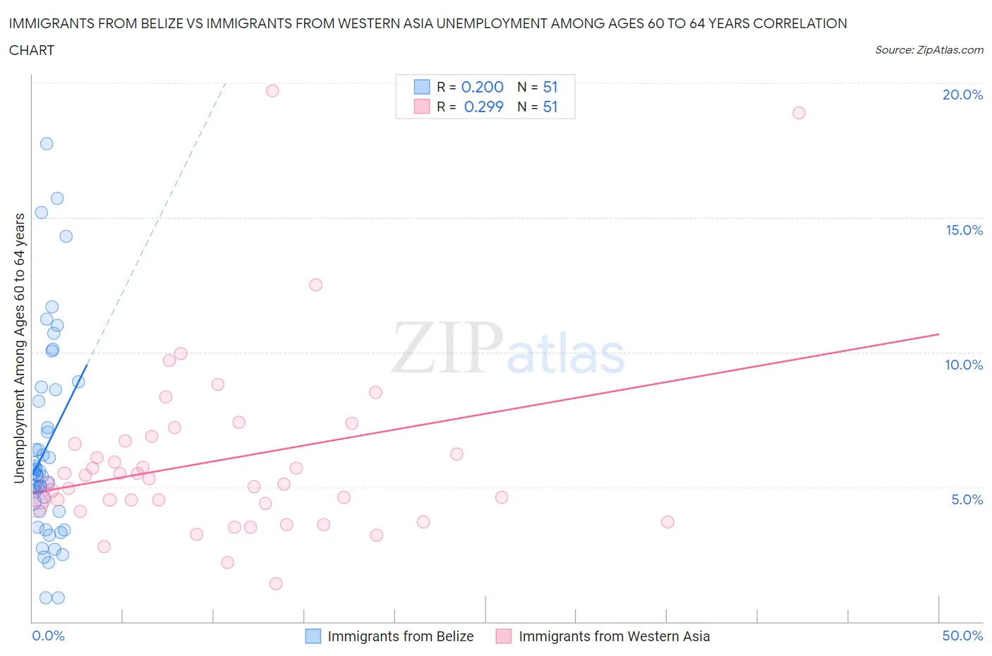 Immigrants from Belize vs Immigrants from Western Asia Unemployment Among Ages 60 to 64 years