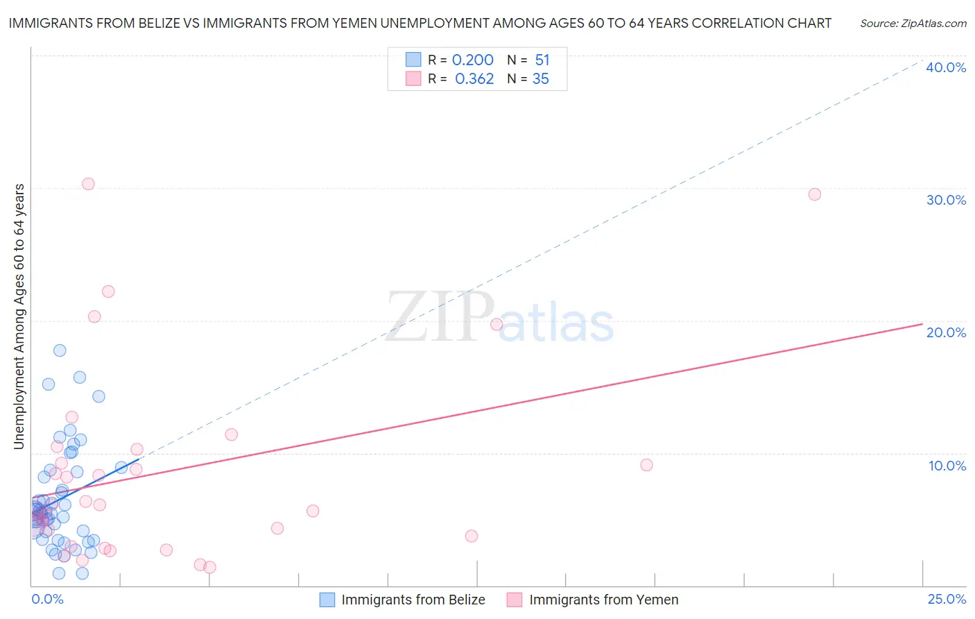 Immigrants from Belize vs Immigrants from Yemen Unemployment Among Ages 60 to 64 years