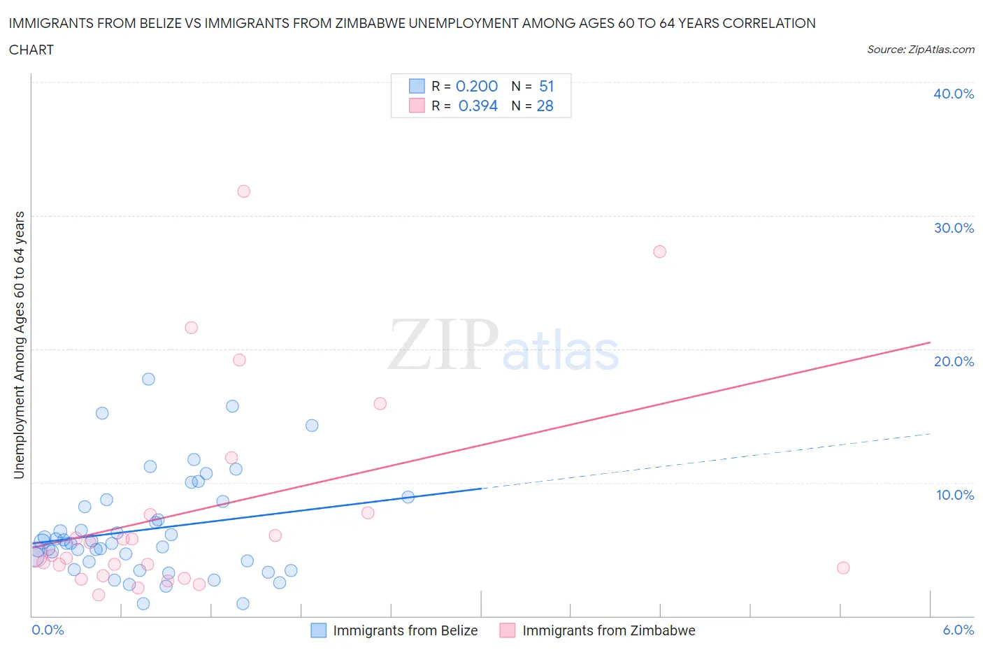 Immigrants from Belize vs Immigrants from Zimbabwe Unemployment Among Ages 60 to 64 years