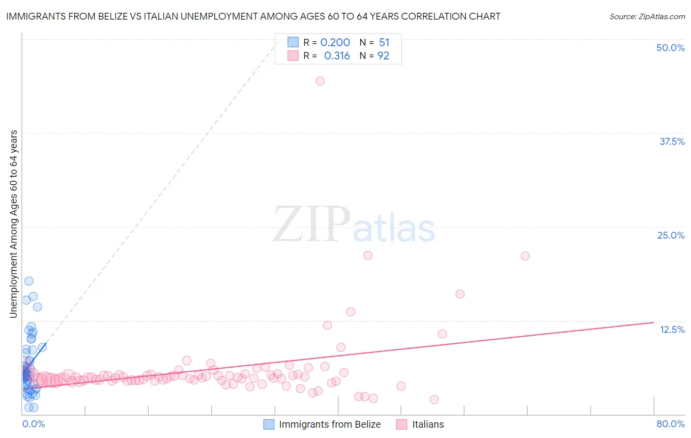 Immigrants from Belize vs Italian Unemployment Among Ages 60 to 64 years