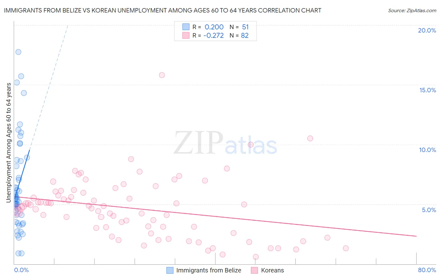 Immigrants from Belize vs Korean Unemployment Among Ages 60 to 64 years