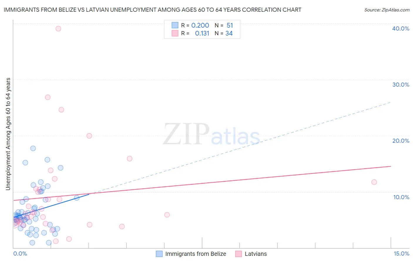 Immigrants from Belize vs Latvian Unemployment Among Ages 60 to 64 years