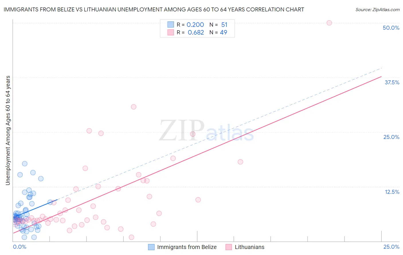 Immigrants from Belize vs Lithuanian Unemployment Among Ages 60 to 64 years