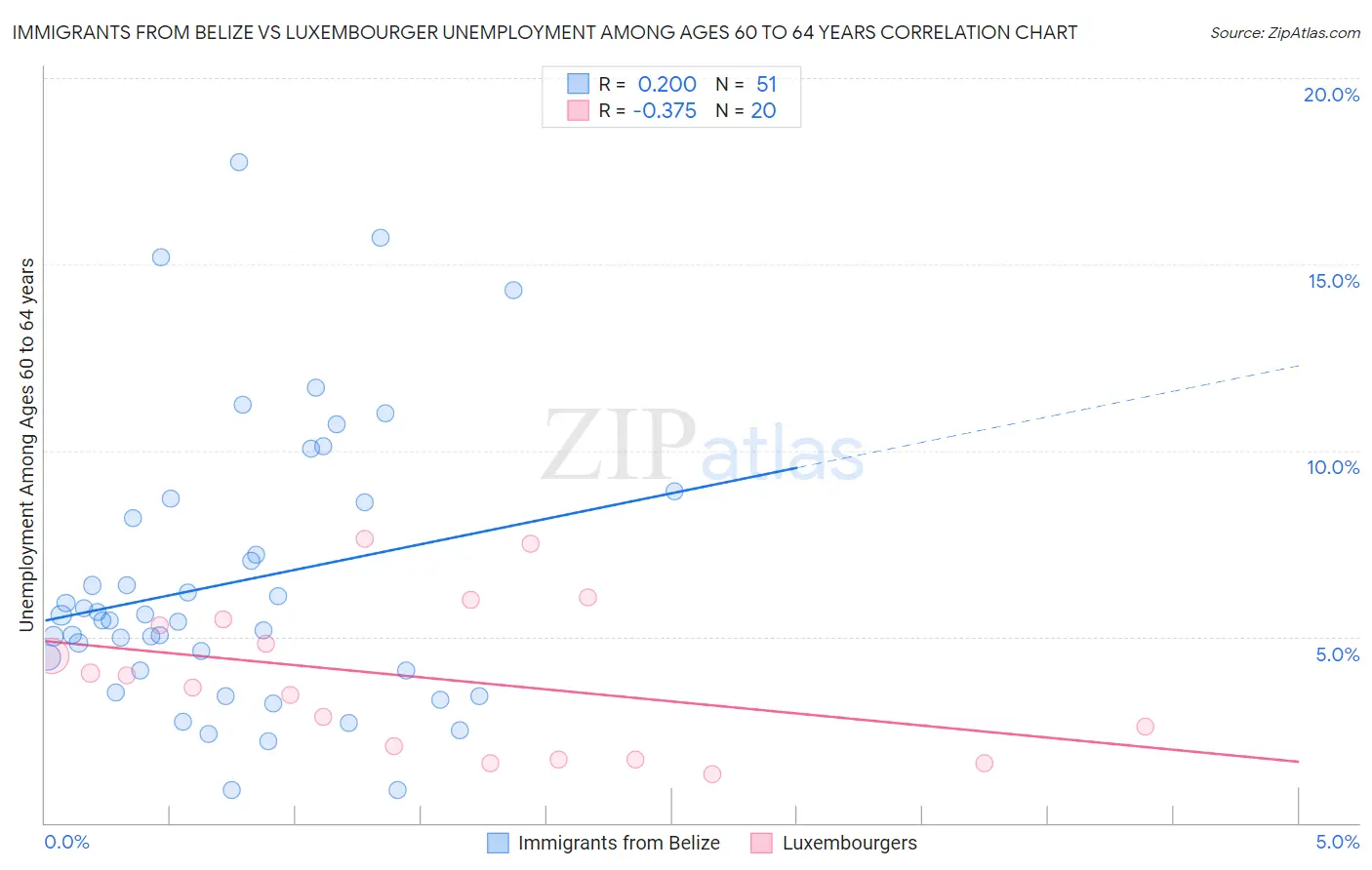 Immigrants from Belize vs Luxembourger Unemployment Among Ages 60 to 64 years