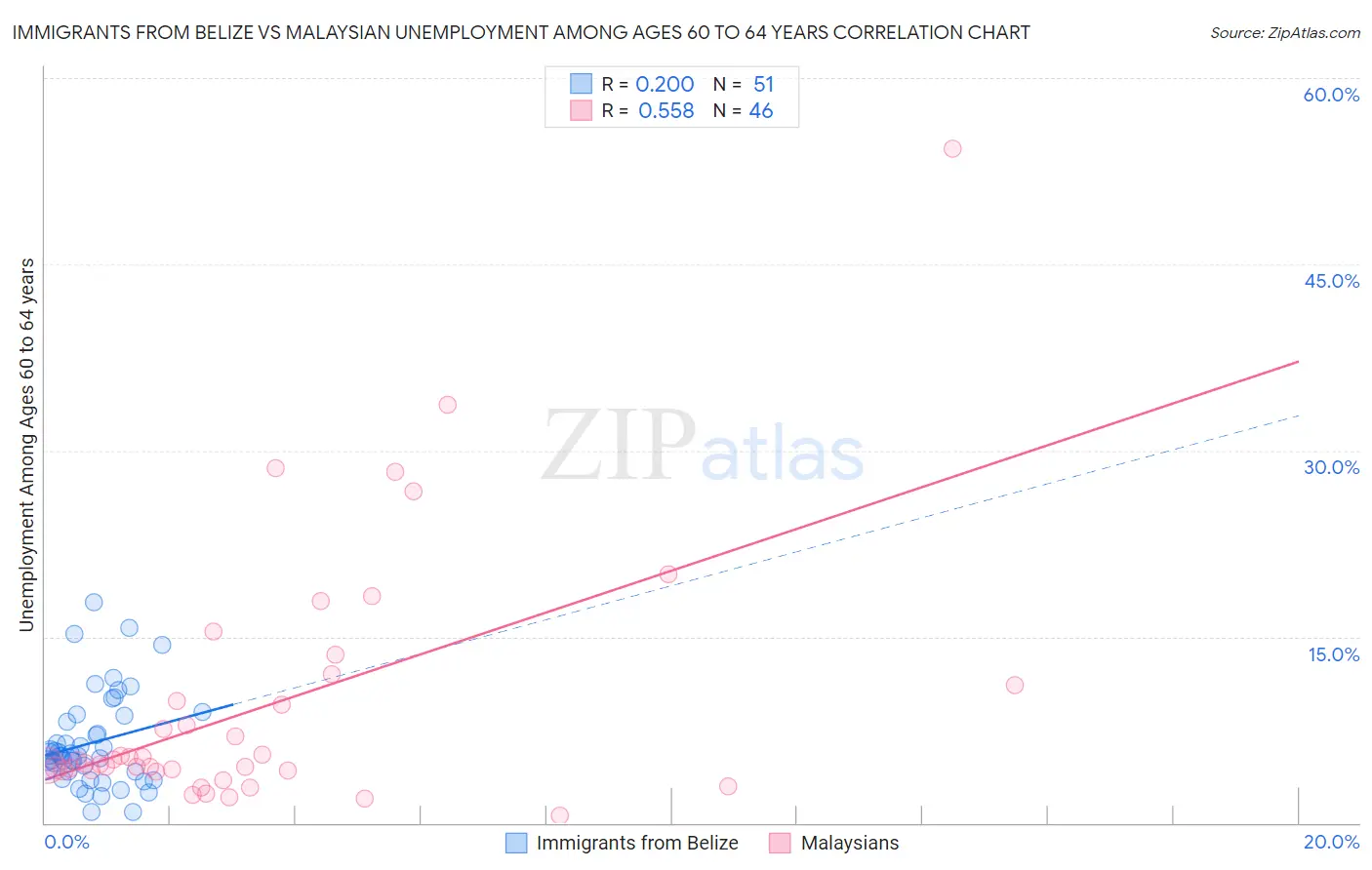 Immigrants from Belize vs Malaysian Unemployment Among Ages 60 to 64 years